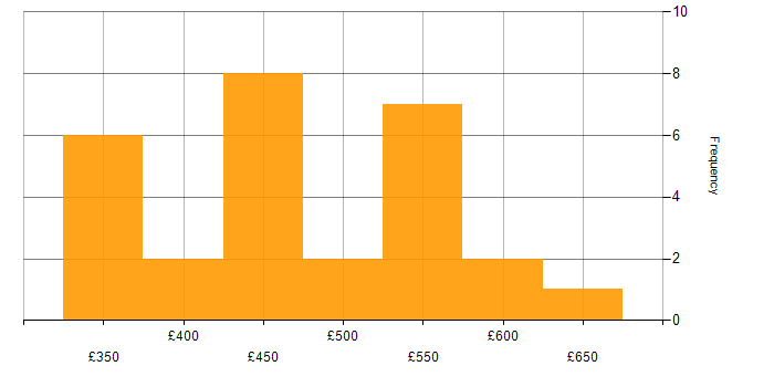 Daily rate histogram for Service Manager in the South West