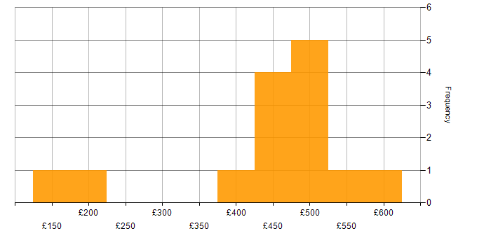 Daily rate histogram for ServiceNow in the South West