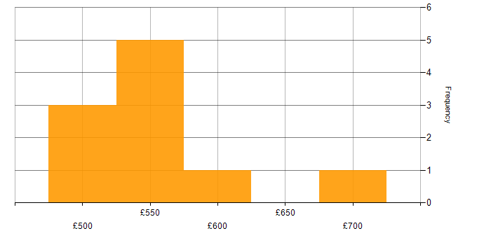 Daily rate histogram for Site Reliability Engineer in the South West