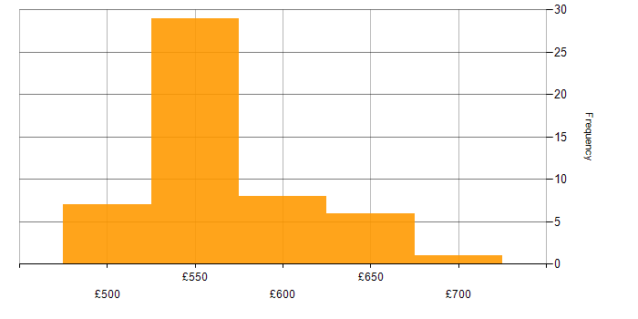 Daily rate histogram for SOAR in the South West