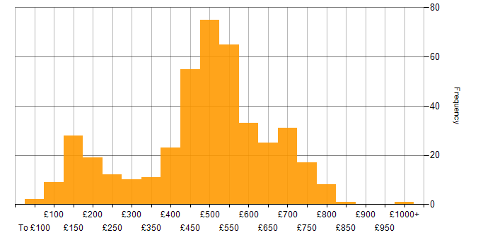 Daily rate histogram for Social Skills in the South West