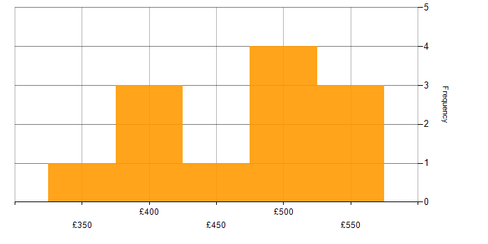 Daily rate histogram for Software Asset Management in the South West