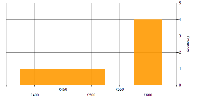 Daily rate histogram for Sparx in the South West