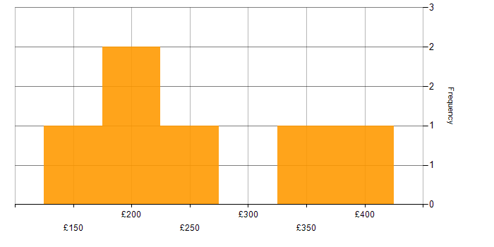 Daily rate histogram for Spreadsheet in the South West
