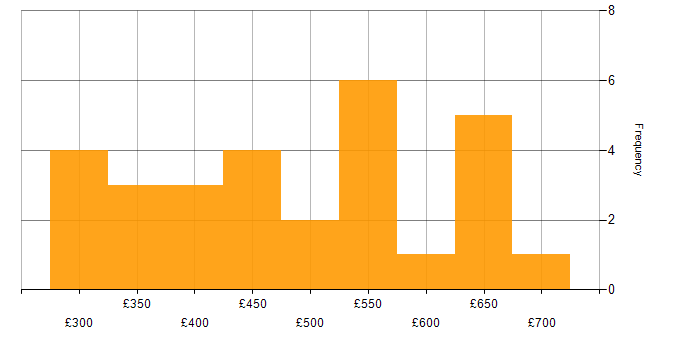 Daily rate histogram for Spring in the South West