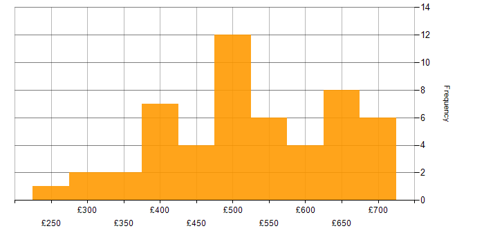 Daily rate histogram for SQL Server in the South West