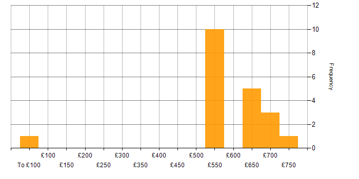 Daily rate histogram for Strategic Thinking in the South West