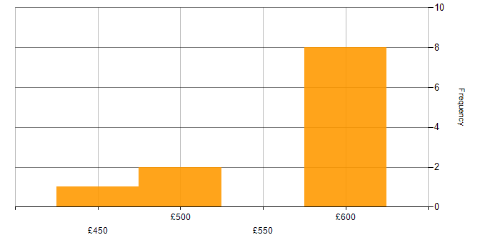 Daily rate histogram for SuccessFactors in the South West