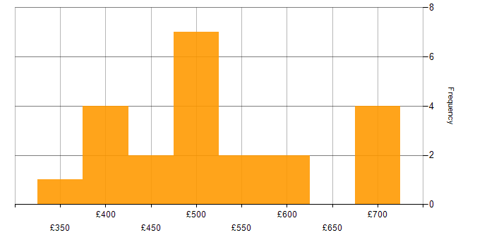 Daily rate histogram for System Testing in the South West