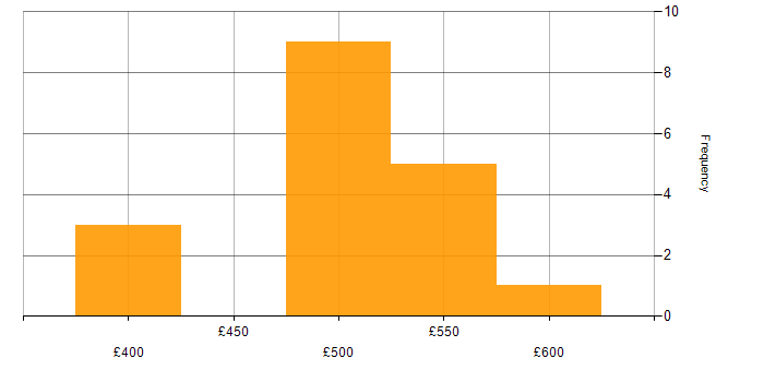 Daily rate histogram for Tableau in the South West