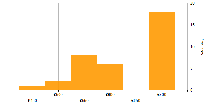 Daily rate histogram for Task Automation in the South West