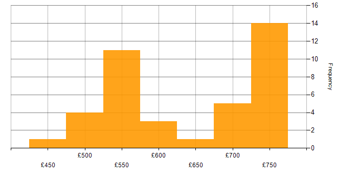 Daily rate histogram for Technical Architect in the South West