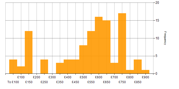 Daily rate histogram for Telecoms in the South West