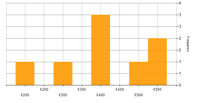 Daily rate histogram for Test Planning in the South West