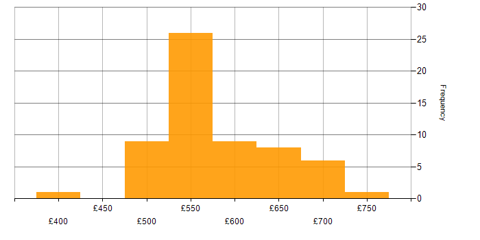 Daily rate histogram for Threat Intelligence in the South West