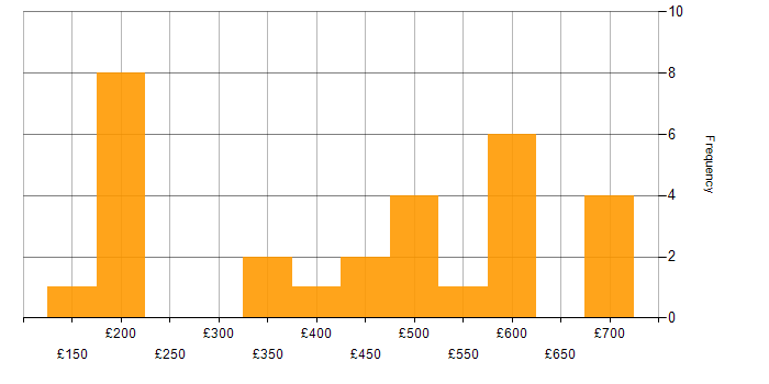 Daily rate histogram for User Acceptance Testing in the South West