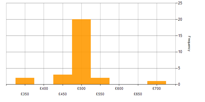 Daily rate histogram for vCenter Server in the South West
