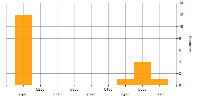 Daily rate histogram for Veeam in the South West