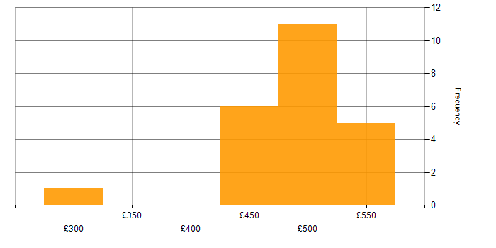 Daily rate histogram for Virtual Infrastructure in the South West