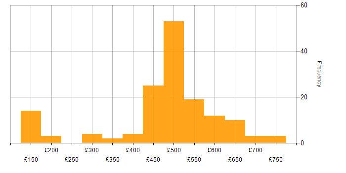 Daily rate histogram for VMware in the South West