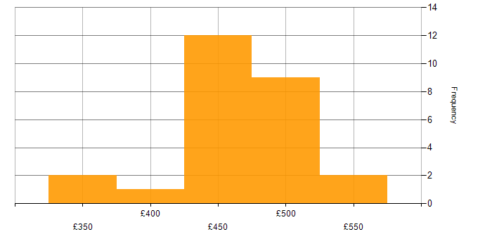 Daily rate histogram for VMware Engineer in the South West