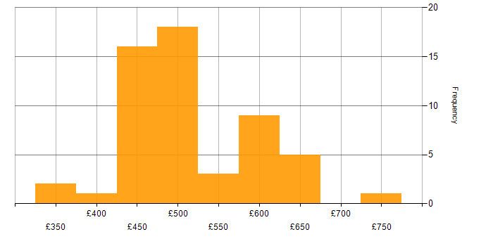 Daily rate histogram for vSphere in the South West