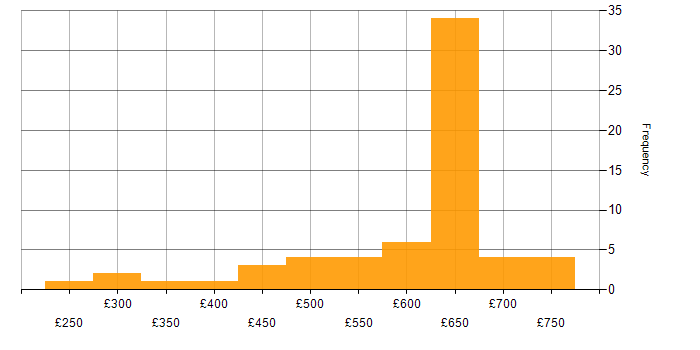 Daily rate histogram for WAN in the South West