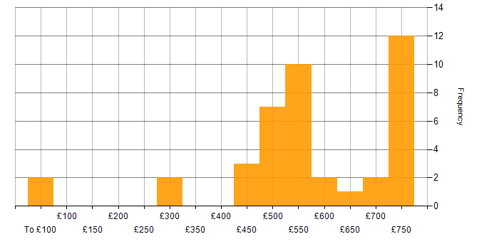 Daily rate histogram for Waterfall in the South West