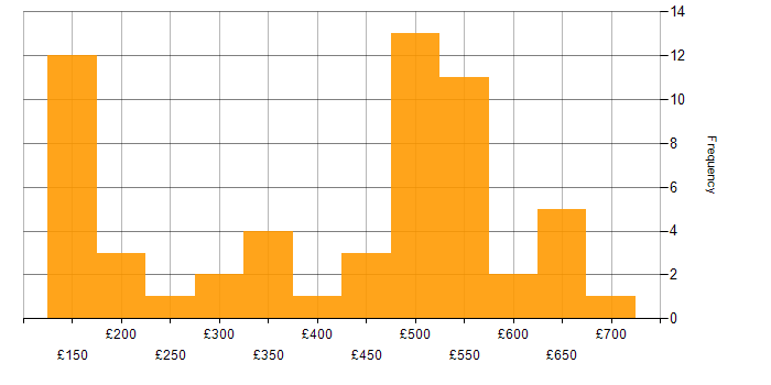 Daily rate histogram for Windows Server in the South West