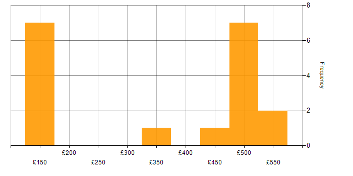 Daily rate histogram for Windows Server 2012 in the South West