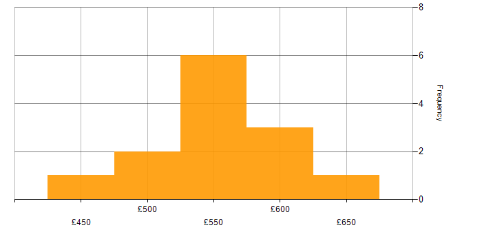 Daily rate histogram for Wintel Engineer in the South West