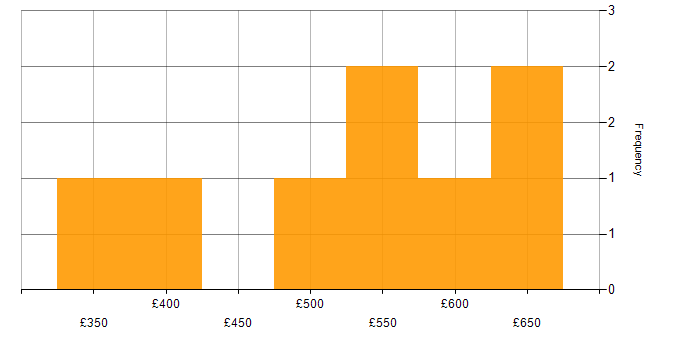 Daily rate histogram for XML in the South West