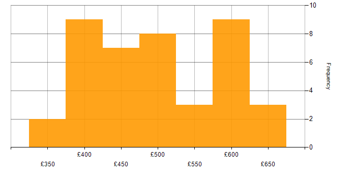 Daily rate histogram for Ansible in South Yorkshire