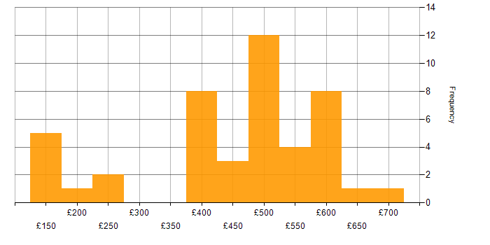 Daily rate histogram for Azure in South Yorkshire