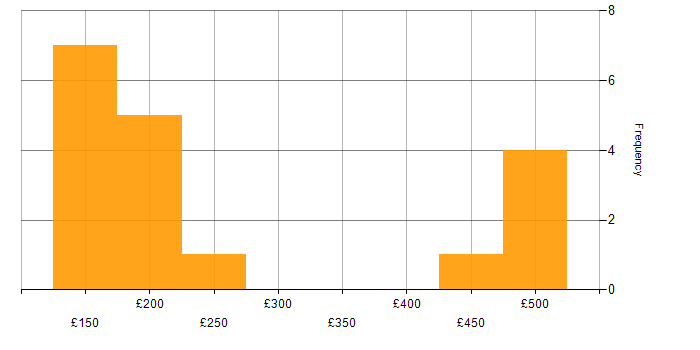 Daily rate histogram for Microsoft 365 in South Yorkshire
