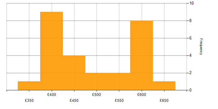 Daily rate histogram for Project Management in South Yorkshire