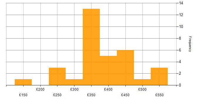 Daily rate histogram for Analytical Skills in Surrey