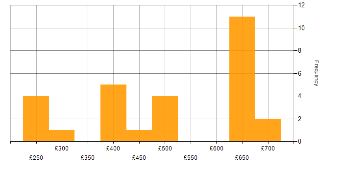 Daily rate histogram for AWS in Surrey
