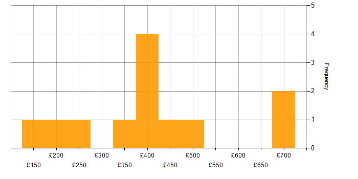 Daily rate histogram for LAN in Surrey