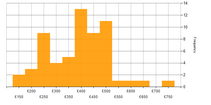 Daily rate histogram for Microsoft in Surrey