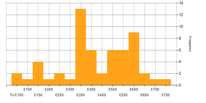 Daily rate histogram for Problem-Solving in Surrey