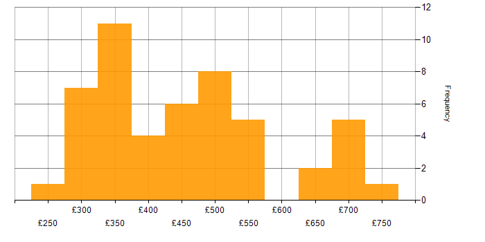 Daily rate histogram for Project Management in Surrey