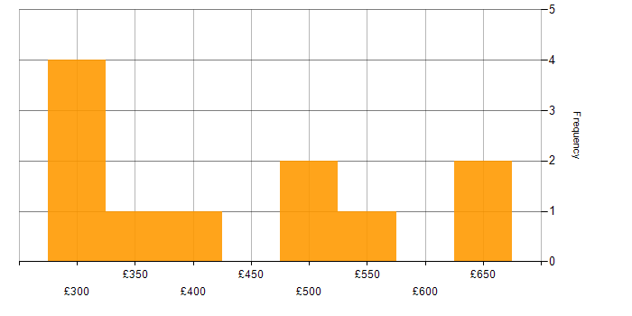 Daily rate histogram for Requirements Gathering in Surrey