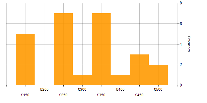 Daily rate histogram for TCP/IP in Surrey