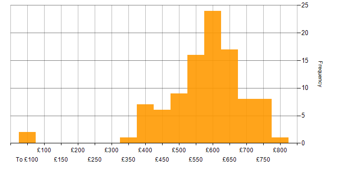 Daily rate histogram for Architect in the Thames Valley