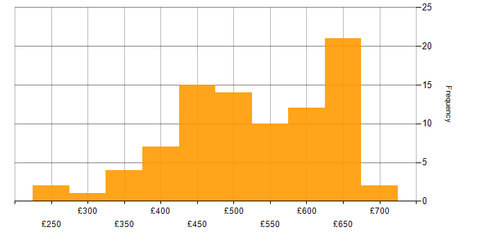 Daily rate histogram for AWS in the Thames Valley