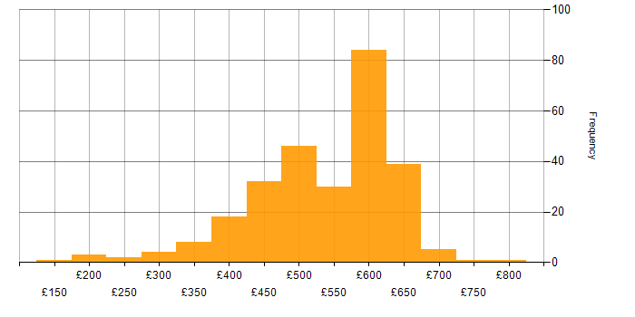 Daily rate histogram for Azure in the Thames Valley