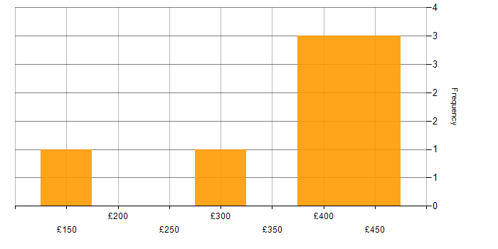 Daily rate histogram for BPSS Clearance in the Thames Valley