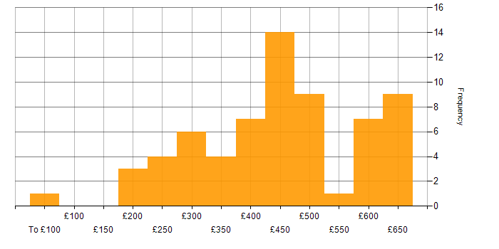 Daily rate histogram for Change Management in the Thames Valley
