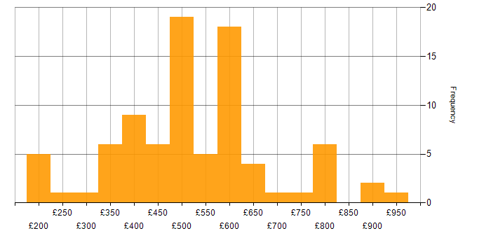 Daily rate histogram for Cisco in the Thames Valley